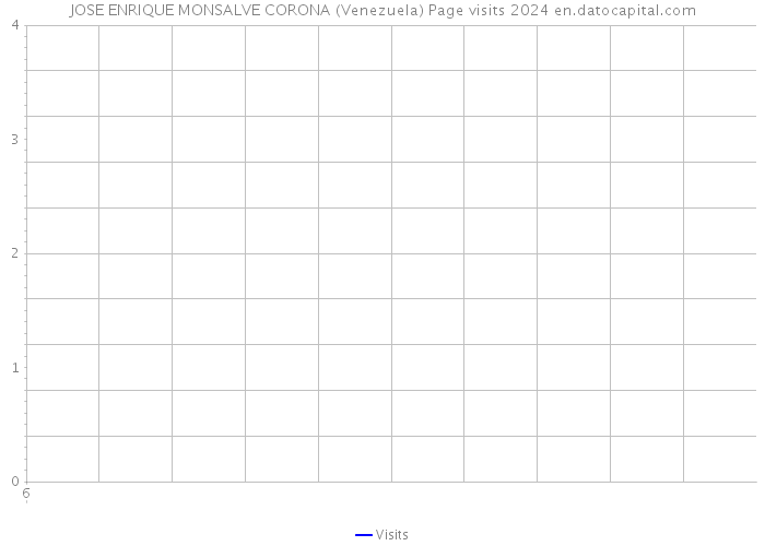 JOSE ENRIQUE MONSALVE CORONA (Venezuela) Page visits 2024 