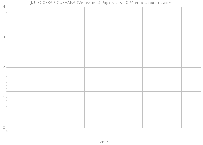 JULIO CESAR GUEVARA (Venezuela) Page visits 2024 