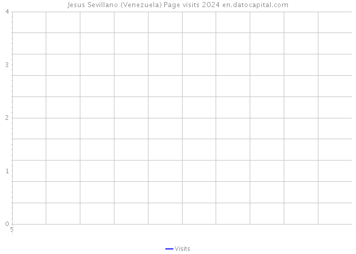 Jesus Sevillano (Venezuela) Page visits 2024 