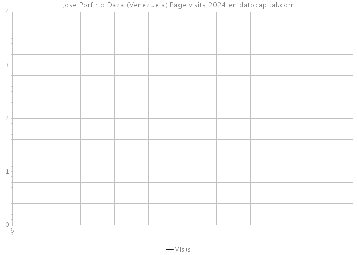 Jose Porfirio Daza (Venezuela) Page visits 2024 
