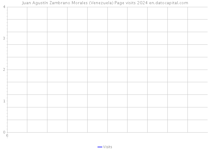 Juan Agustín Zambrano Morales (Venezuela) Page visits 2024 