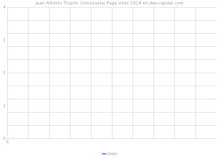 Juan Alberto Trujillo (Venezuela) Page visits 2024 