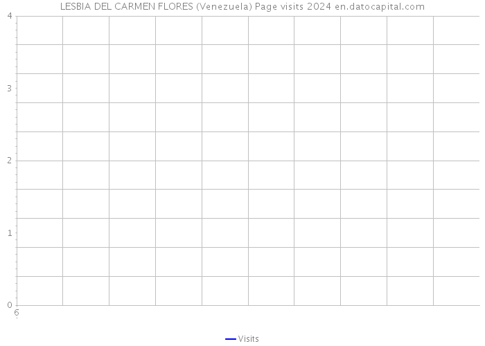 LESBIA DEL CARMEN FLORES (Venezuela) Page visits 2024 