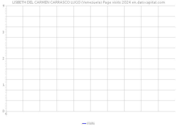 LISBETH DEL CARMEN CARRASCO LUGO (Venezuela) Page visits 2024 