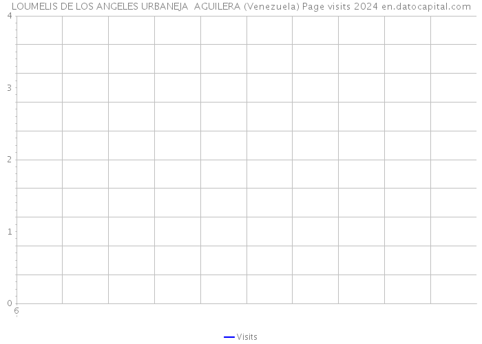 LOUMELIS DE LOS ANGELES URBANEJA AGUILERA (Venezuela) Page visits 2024 