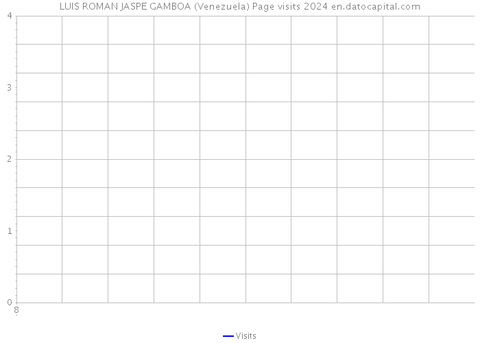 LUIS ROMAN JASPE GAMBOA (Venezuela) Page visits 2024 