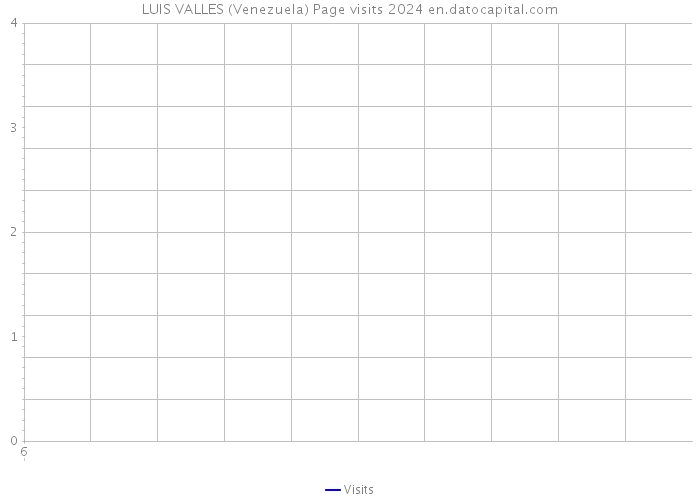 LUIS VALLES (Venezuela) Page visits 2024 