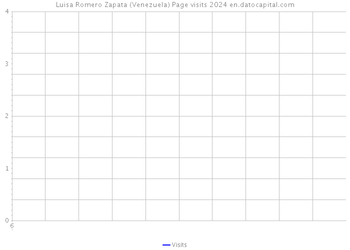 Luisa Romero Zapata (Venezuela) Page visits 2024 