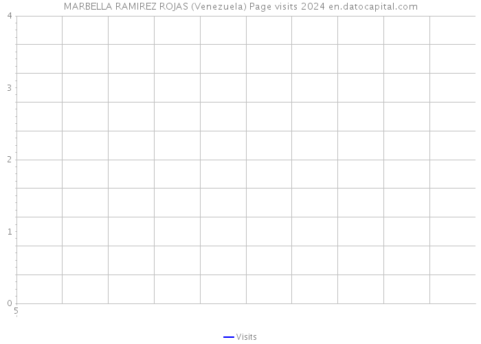 MARBELLA RAMIREZ ROJAS (Venezuela) Page visits 2024 