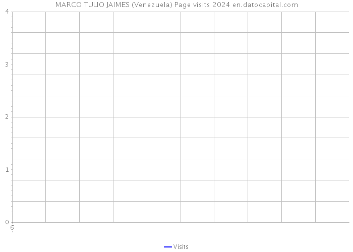 MARCO TULIO JAIMES (Venezuela) Page visits 2024 