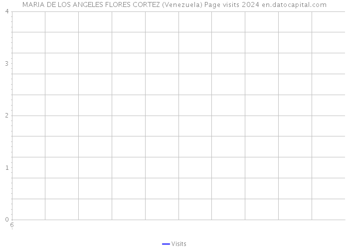 MARIA DE LOS ANGELES FLORES CORTEZ (Venezuela) Page visits 2024 