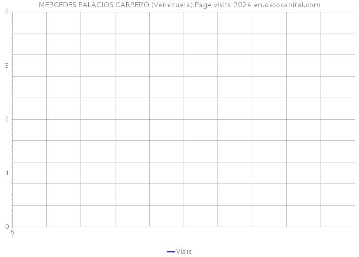 MERCEDES PALACIOS CARRERO (Venezuela) Page visits 2024 