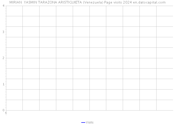 MIRIAN YASMIN TARAZONA ARISTIGUIETA (Venezuela) Page visits 2024 