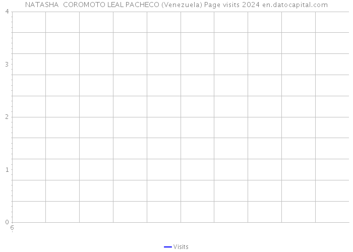 NATASHA COROMOTO LEAL PACHECO (Venezuela) Page visits 2024 