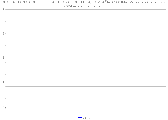 OFICINA TECNICA DE LOGISTICA INTEGRAL, OFITELICA, COMPAÑIA ANONIMA (Venezuela) Page visits 2024 
