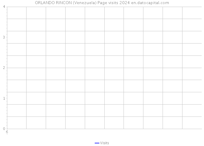 ORLANDO RINCON (Venezuela) Page visits 2024 