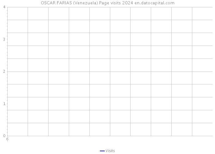 OSCAR FARIAS (Venezuela) Page visits 2024 