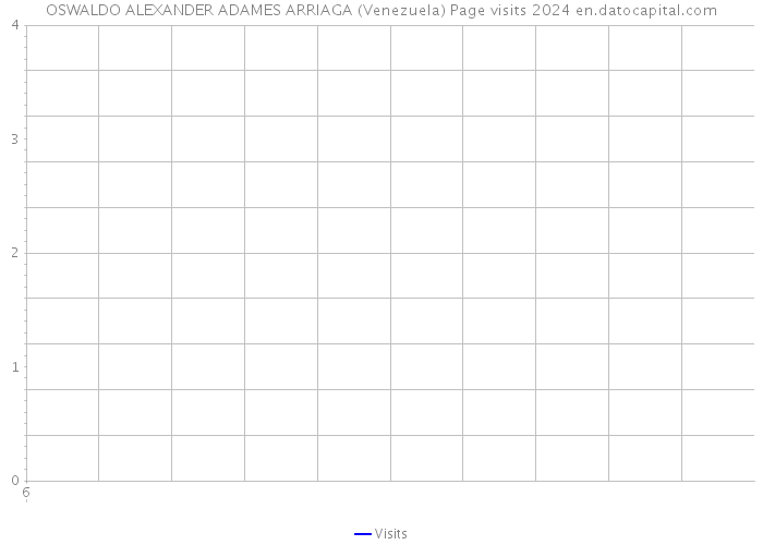 OSWALDO ALEXANDER ADAMES ARRIAGA (Venezuela) Page visits 2024 
