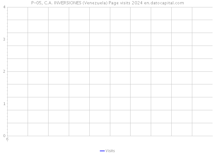 P-05, C.A. INVERSIONES (Venezuela) Page visits 2024 