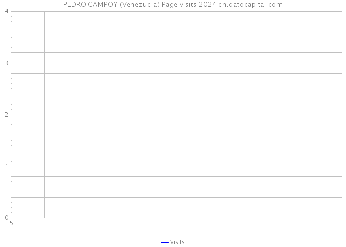 PEDRO CAMPOY (Venezuela) Page visits 2024 