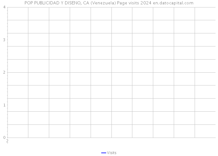 POP PUBLICIDAD Y DISENO, CA (Venezuela) Page visits 2024 