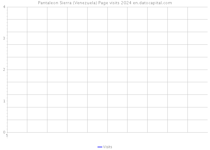 Pantaleon Sierra (Venezuela) Page visits 2024 