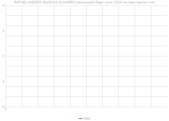 RAFAEL ANDRES VILLEGAS OLIVARES (Venezuela) Page visits 2024 