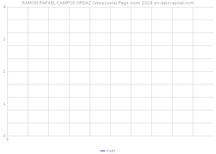 RAMON RAFAEL CAMPOS ORDAZ (Venezuela) Page visits 2024 