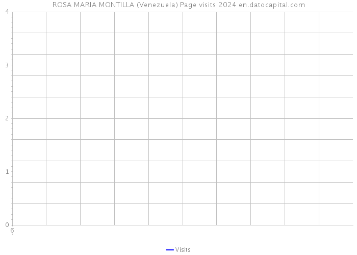 ROSA MARIA MONTILLA (Venezuela) Page visits 2024 