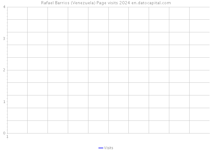 Rafael Barrios (Venezuela) Page visits 2024 
