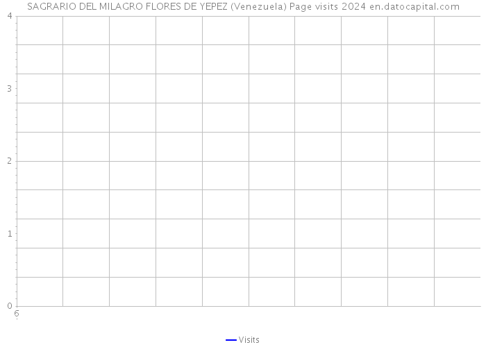 SAGRARIO DEL MILAGRO FLORES DE YEPEZ (Venezuela) Page visits 2024 