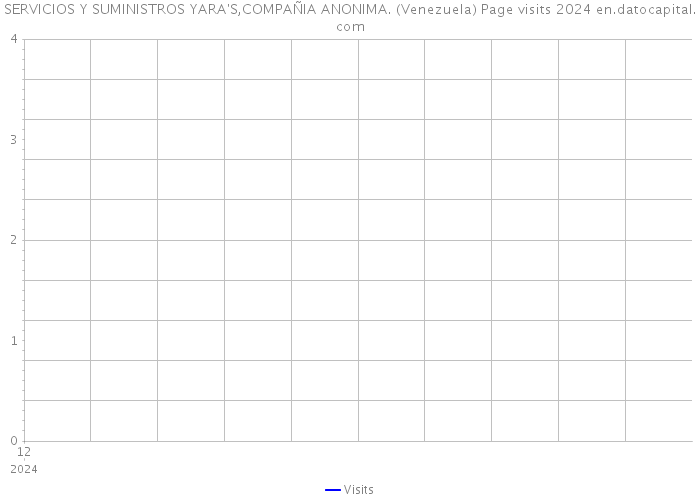 SERVICIOS Y SUMINISTROS YARA'S,COMPAÑIA ANONIMA. (Venezuela) Page visits 2024 