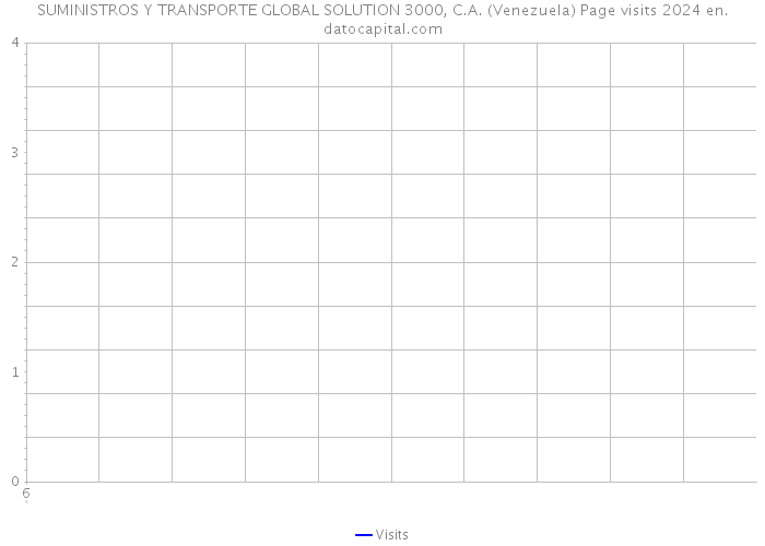 SUMINISTROS Y TRANSPORTE GLOBAL SOLUTION 3000, C.A. (Venezuela) Page visits 2024 
