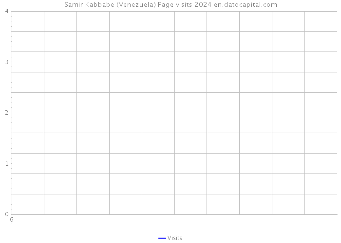 Samir Kabbabe (Venezuela) Page visits 2024 
