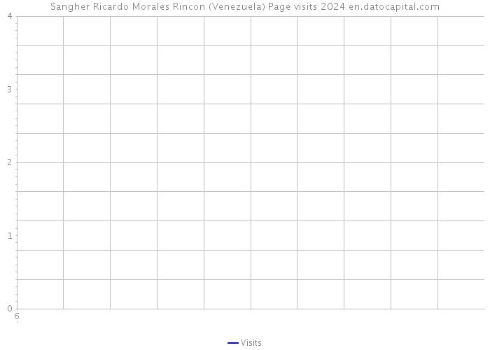 Sangher Ricardo Morales Rincon (Venezuela) Page visits 2024 