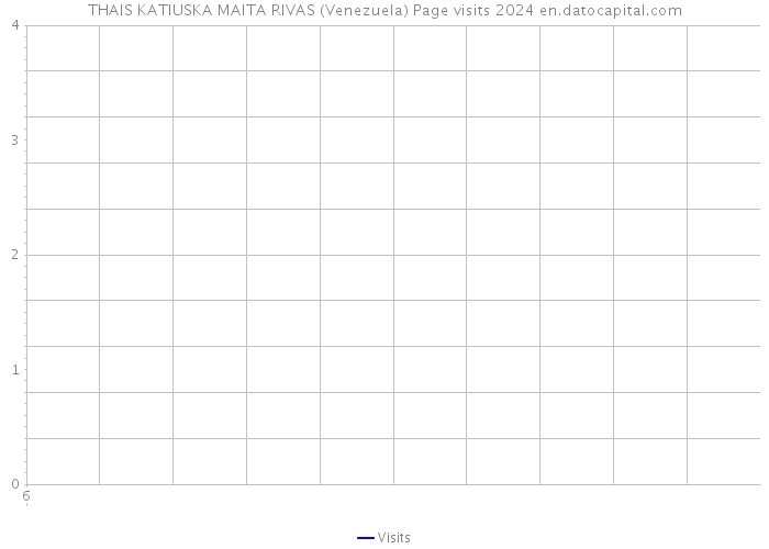 THAIS KATIUSKA MAITA RIVAS (Venezuela) Page visits 2024 