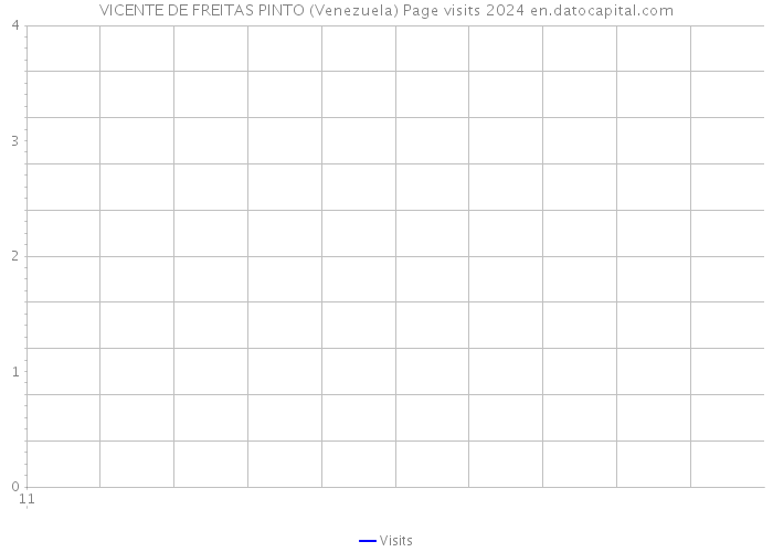 VICENTE DE FREITAS PINTO (Venezuela) Page visits 2024 