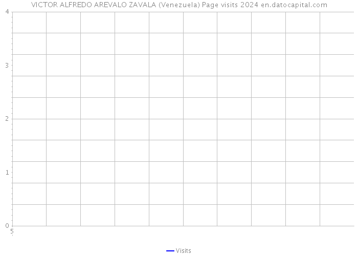 VICTOR ALFREDO AREVALO ZAVALA (Venezuela) Page visits 2024 