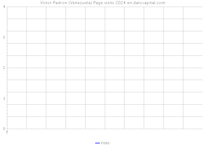 Victor Padron (Venezuela) Page visits 2024 