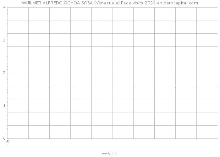 WUILMER ALFREDO OCHOA SOSA (Venezuela) Page visits 2024 