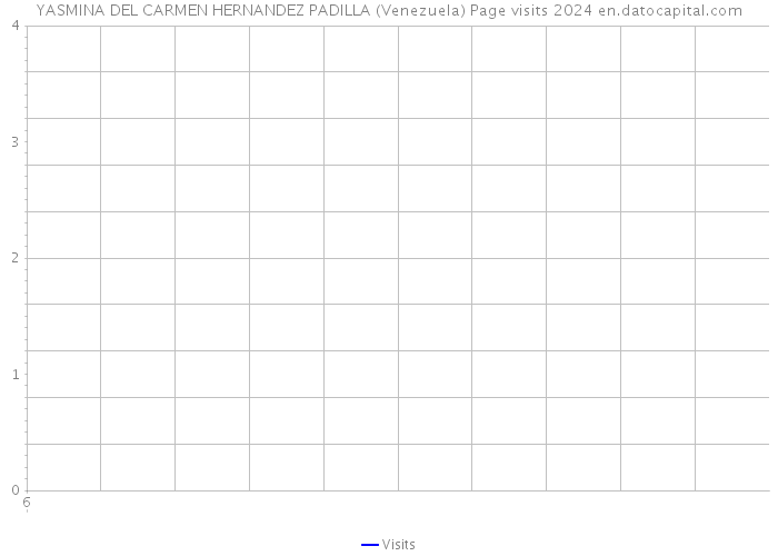 YASMINA DEL CARMEN HERNANDEZ PADILLA (Venezuela) Page visits 2024 
