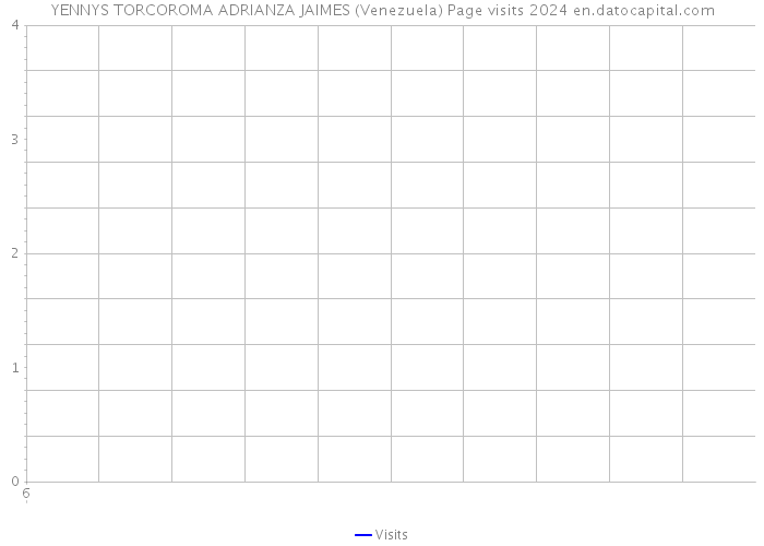 YENNYS TORCOROMA ADRIANZA JAIMES (Venezuela) Page visits 2024 