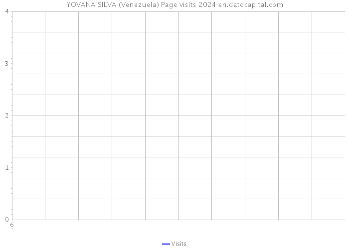 YOVANA SILVA (Venezuela) Page visits 2024 