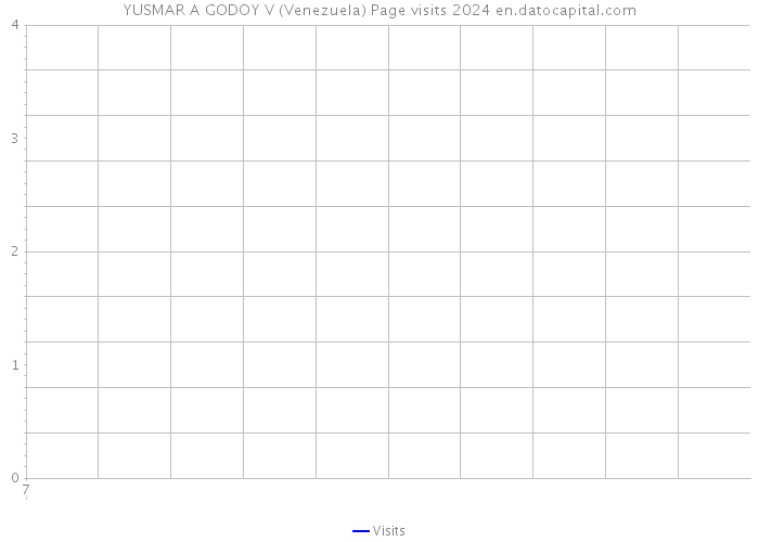 YUSMAR A GODOY V (Venezuela) Page visits 2024 