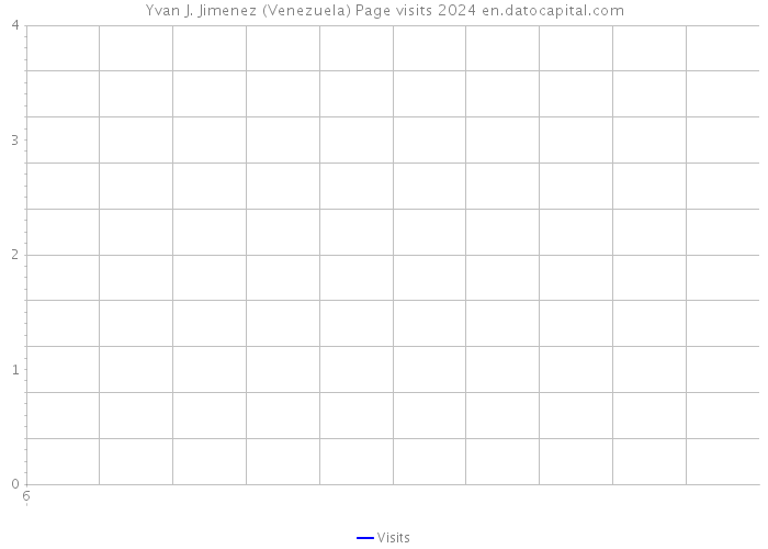 Yvan J. Jimenez (Venezuela) Page visits 2024 
