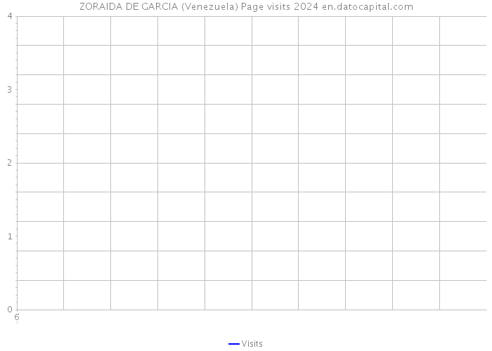 ZORAIDA DE GARCIA (Venezuela) Page visits 2024 