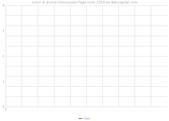 victor di donna (Venezuela) Page visits 2024 