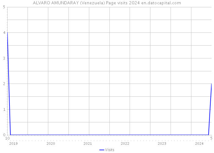 ALVARO AMUNDARAY (Venezuela) Page visits 2024 