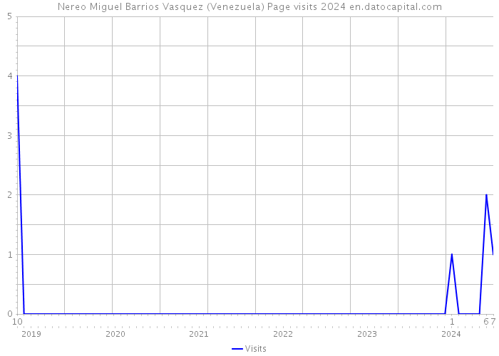 Nereo Miguel Barrios Vasquez (Venezuela) Page visits 2024 
