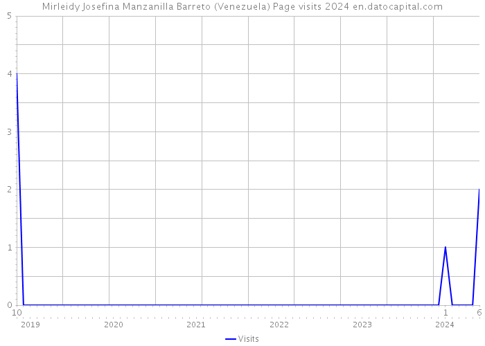 Mirleidy Josefina Manzanilla Barreto (Venezuela) Page visits 2024 